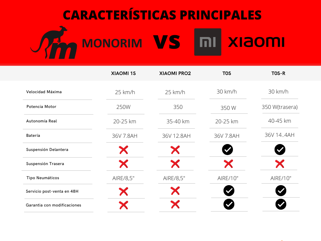 PATINETE MONORIM T0S/ 36V / 7,8Ah CASCO Y VALVULA ANTIRETORNO DE REGALO