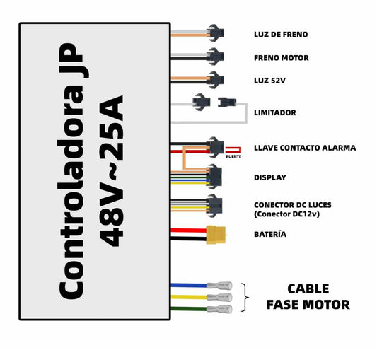 KIT CONTROLADORA JP + DISPLAY + CABLE CONEXION SKATEFLASH 48V-25A SIN SENSOR HALL