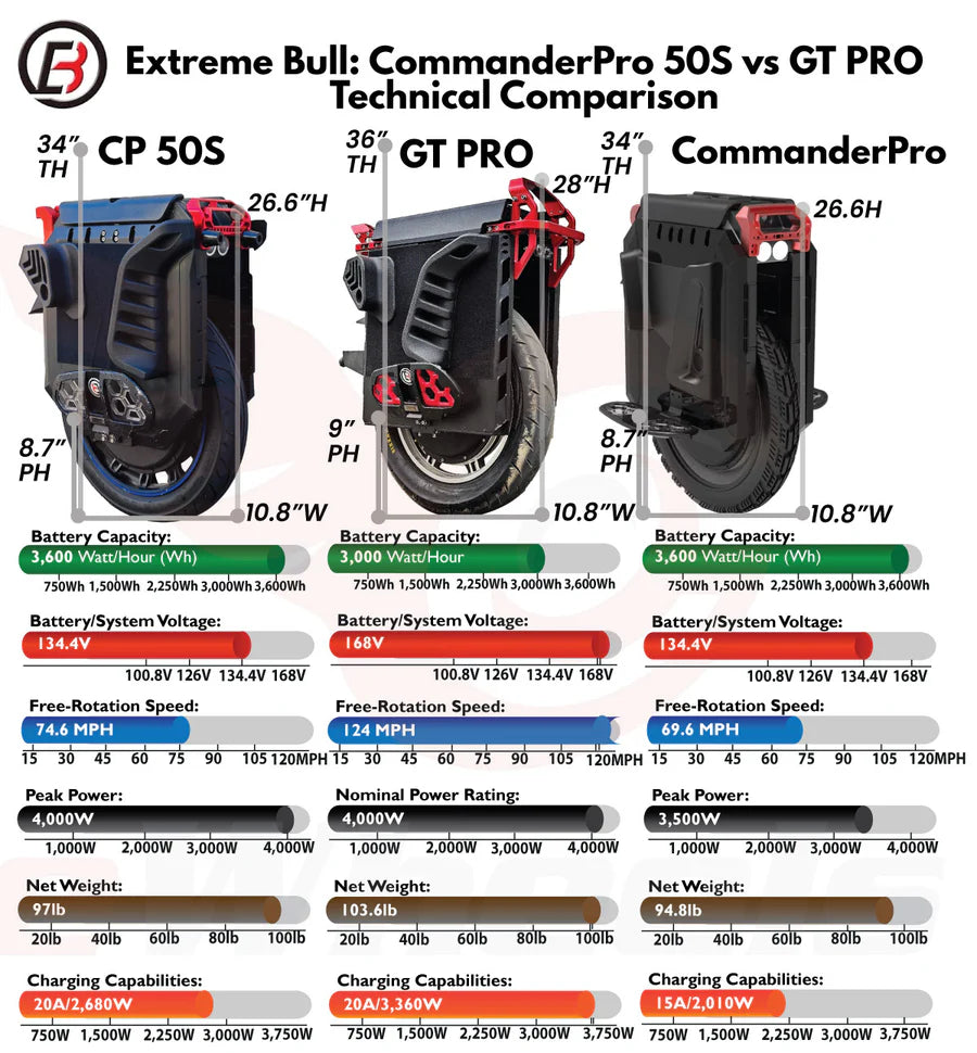 Monociclo Extreme Bull Commander Pro 50S, batería de 3600 Wh/motor de 4000 W (pico de 8 KW)